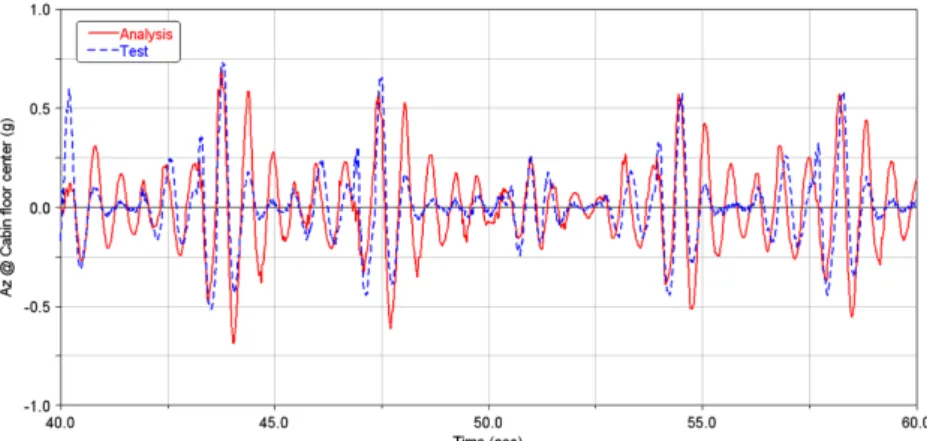 Fig. 9 Vertical acceleration history at cabin floor center
