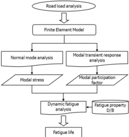 Fig. 11 MSM durability analysis process