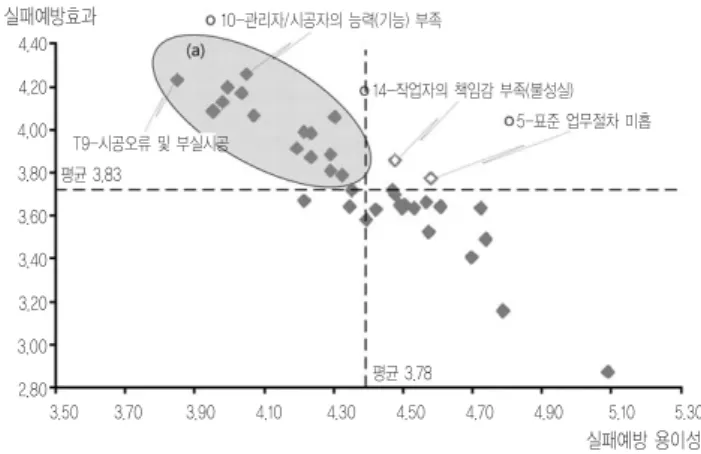 그림 8의 (a) 영역은 실패예방활동이 어려우나 예방에 의한 효 과가 높은 요인에 해당되는 것으로서, 실패발생 가능성과 실패 강도 등 실패 위험성이 높은 세부요인으로 선정된 항목들이 다 수 포함되어 있다