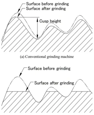Fig. 8 Comparison of average surface roughness to grain  numbers per unit area between the conventional and  super-mirror face grinding machines