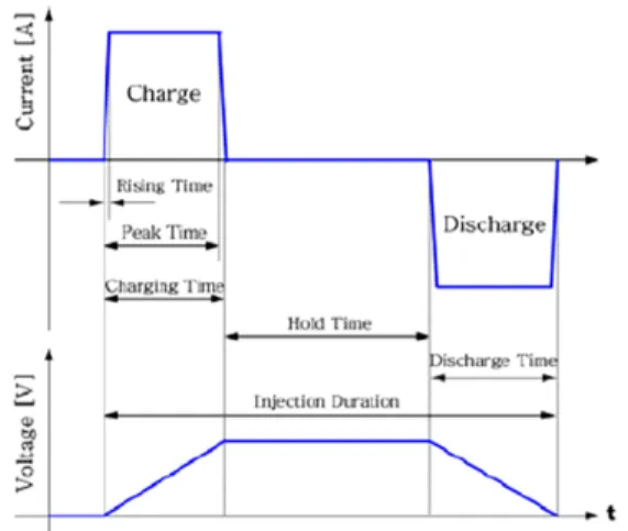 Fig. 1 Driving current wave of high pressure piezo injector  used in common-rail system