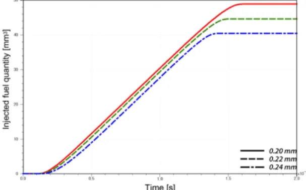 Fig. 11 Effect of IN orifice diameter on Injected fuel quantity