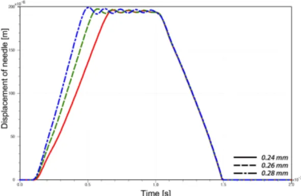 Fig. 12 Effect of OUT orifice diameter on pressure at P1, P2,  P3 position