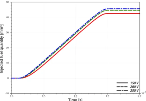 Fig. 19 Effect of input voltage of piezo injector on Injected  fuel quantity 200, 250 V일  때, 연료분사율과  연료분사량을  나타 낸  것이다