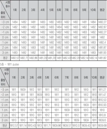 표 2에서 실험값을 분석해 본 결과 Double Sensor Type 정 지위치 감지장치를 사용하는 개선 방안은 -2 ~ 2 pulse 값 정 도의 오차를 가진다