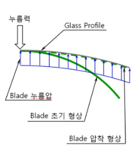 Fig. 4 Schematic diagram of the relation between the pressing  force and contact pressure in a flat type blade