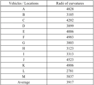 Table 1 Spring rail dimensions and material properties Vehicles / Locations Radii of curvatures