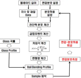 Fig. 7 Overall procedure for the calculation of the spring rail  profile generating intended contact pressure