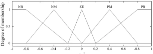 Fig. 3 Membership functions for outputs     and   