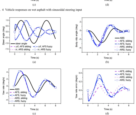 Fig. 5 Vehicle responses on snow covered road with sinusoidal steering input