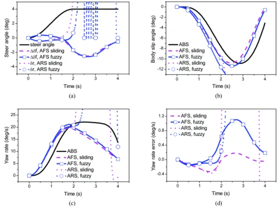 Fig. 6 Vehicle responses on wet asphalt with step steering input설계되었다는  점에서  다소  놀라운  결과이다