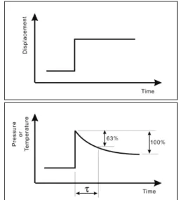 Fig. 4 The definition of thermal time constant