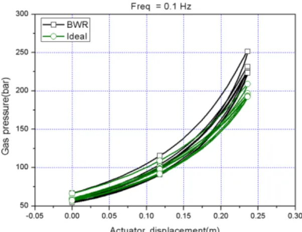 Fig. 8 Gas pressures for displacement (F=0.1 Hz)