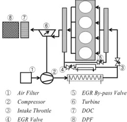 Table 1 Specification of test engine &amp; aftertreatment