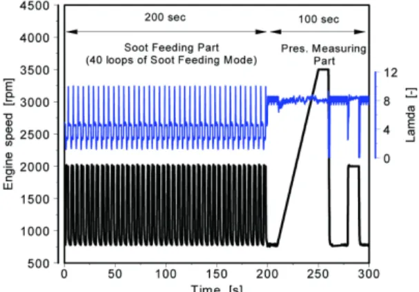 Fig. 4 Engine operation mode for soot feeding and pressure  drop measurement 전  조건을  나타낸다