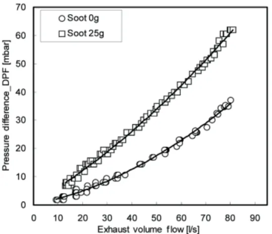 Fig. 5 Pressure difference of DPF according to accumulated  soot mass