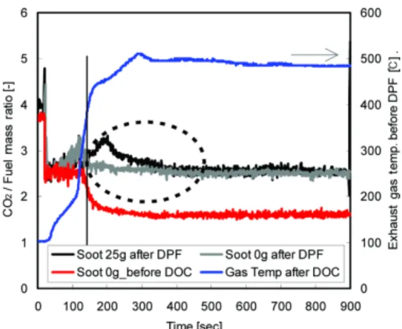 Fig. 10 Estimated soot oxidation rate by CO 2 /Fuel Mass Ratio
