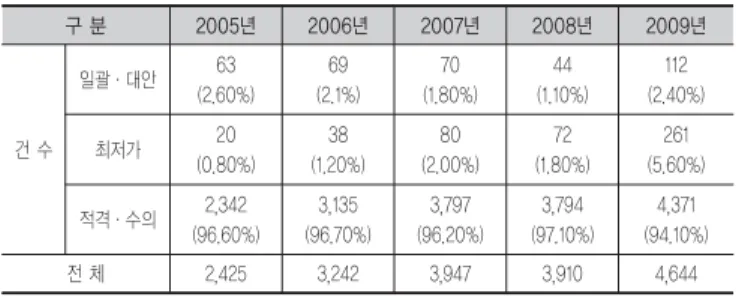 표 1에 따르면, 2008년 중∙소형 건설공사의 약 97%는 적격심 사 또는 수의계약으로 수행되었음을 알 수 있다. 표 2는 공공공사 의 계약금액 구간별 점유비를 나타낸 것이다 (최민수 외 2011)