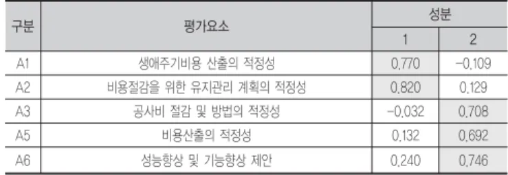 표 9에 따르면, A6은 4.07점으로 가장 높은 중요도를 갖는 것 으로 나타났다. 반면, A4는 3.21점으로 가장 낮게 평가되었다. 설문조사 결과는 기술제안입찰의 중∙소형 건설공사 평가요소 도출을 위한 요인분석(Factor Analysis)의 데이터로 활용되었다