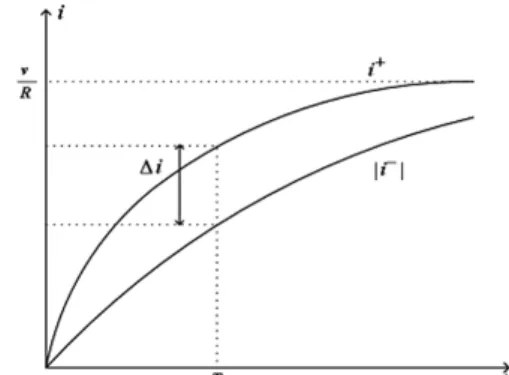 Fig. 1 Current response according to the change of inductance