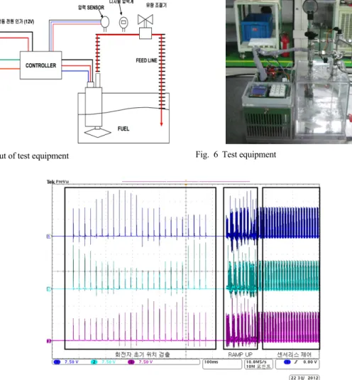 Fig. 4 Hardware block diagram of BLDC motor controller for fuel pump