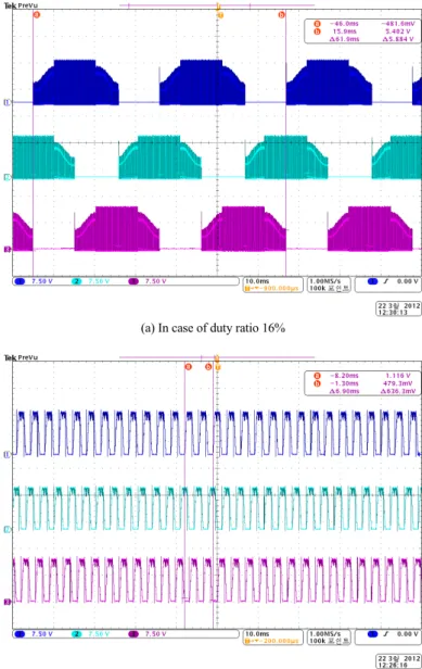 Fig. 10 Back EMF waveform according to duty ratio