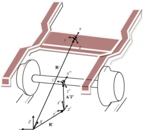 Fig. 1 Coordinate system of a railway vehicle