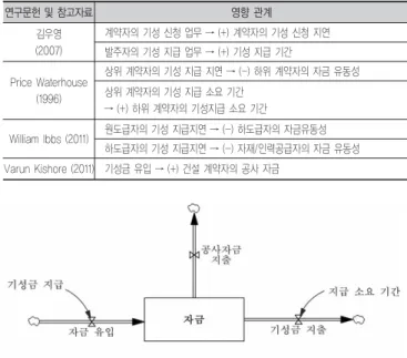 그림 3. 발주자와 원도급자간 CLD 모델
