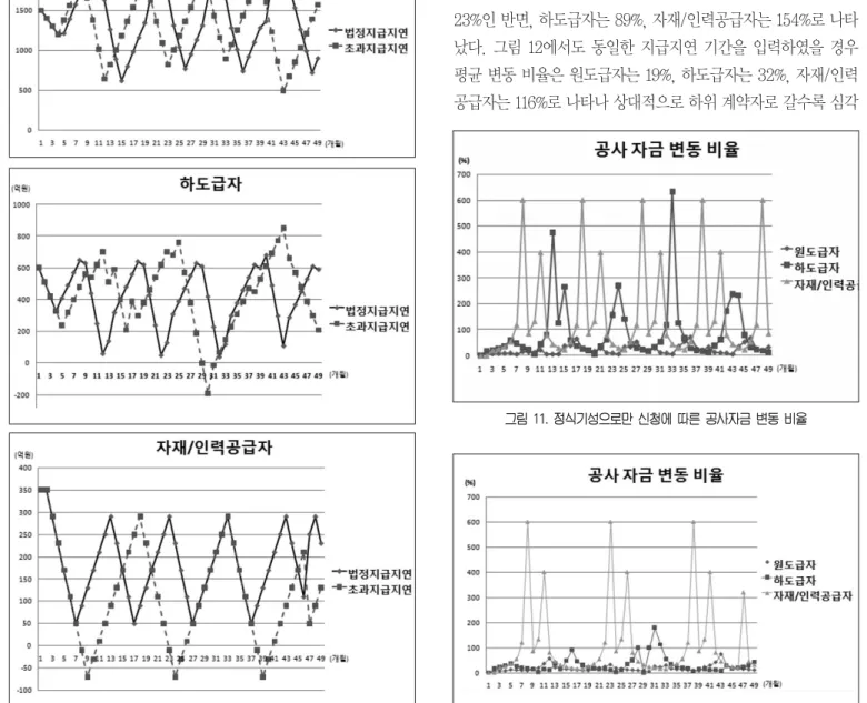 그림 11. 정식기성으로만 신청에 따른 공사자금 변동 비율