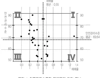 표 9의 1번 수급자의 경우, 예전 PQ점수는 103.00점이었으나 안전경영지수를 적용한 경우의 PQ점수는 103.5점으로 변경되어 0.5점 만큼 차이가 발생하였으며, 다른 수급자들도 PQ점수가 변 경되었다
