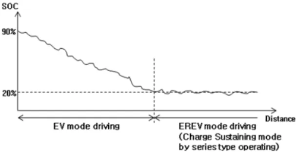 Table 1 Target performance of the E-REV Component properties and vehicle 