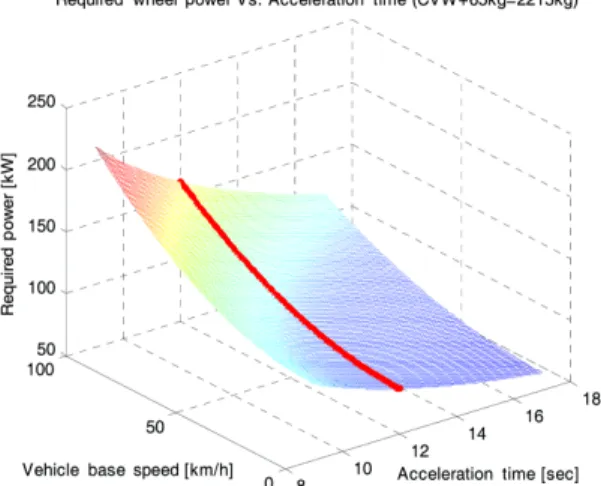 Fig. 7 Tractive force characteristic and operating points for  acceleration