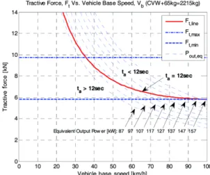 Fig. 8 Tractive force line according to the vehicle base speed  for acceleration performance 