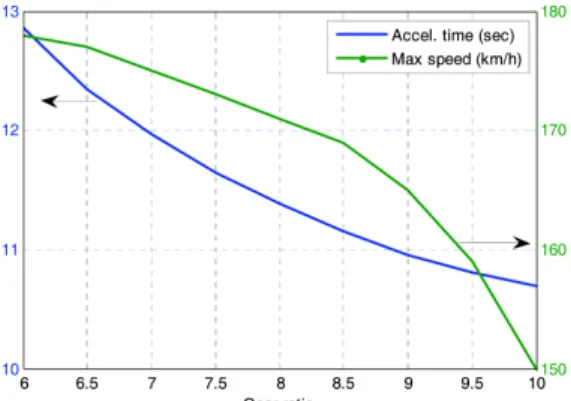 Table 4 Performance results with respect to the final gear ratio Final gear ratio Accleration(sec)  Max