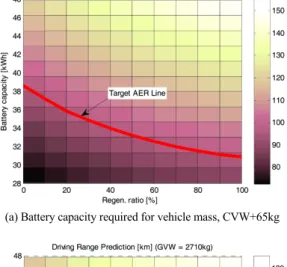 Fig. 12 Battery characteristic with respect to SOC