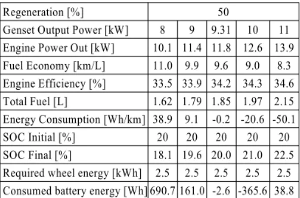 Table 5 Genset ouput power for charge sustaining mode