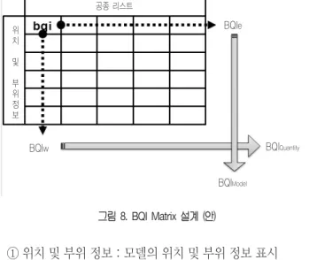 그림 8. BQI Matrix 설계 (안)
