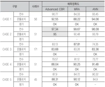 표 5에서 제시하는 바와 같이, Advanced CBR 모델의 경우에 는 5회의 Case Study 중 4회(CASE 1, 3, 4, 5)에서 온톨로지 기반 공동주택 분류체계를 활용한 모델의 예측정확도가 우수한 것으로 나타났다