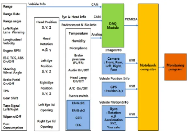 Fig. 1 Data acquisition system design