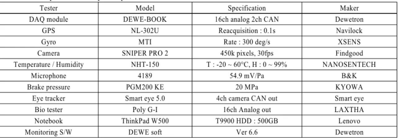 Fig. 3 Eye tracker setting