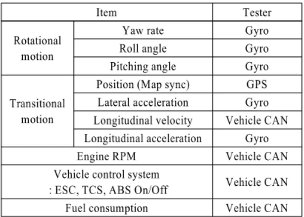 Table 2 Vehicle motion data list