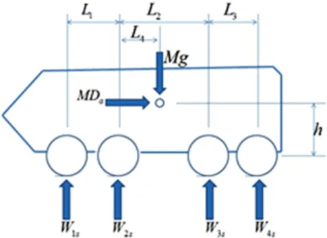 Fig. 1 Free body diagram of dynamic axle forces in the  vertical direction acting on the 4 axle vehicle