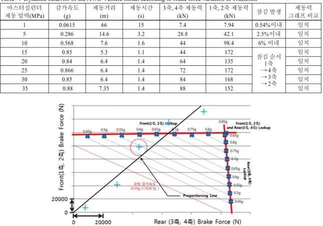 Fig. 4 Comparison of the brake force results by TruckSim with those by hand calculation for The AWD Vehicle modelFig