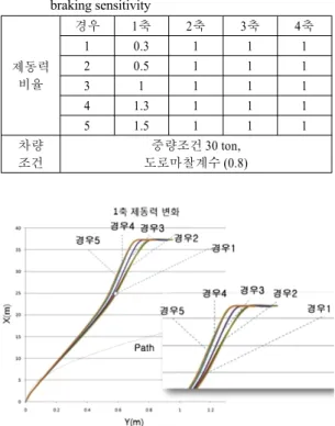Fig. 5 Trajectory variation of 8 × 4 vehicle by changing brake  force of first axle only