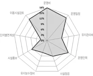 표 8에서 정리된 계획단계의 타당성 평가 항목에 대한 중요도 분석 결과를 그래프로 정리하면 그림 3과 같다. 공동주택 단지내 주민복지시설의 구성을 위한 계획단계의 타 당성 평가 항목에 대한 중요도 분석 결과 실별평면배치, 동선계 획, 교구비품 항목이 가장 높게 분석되었다