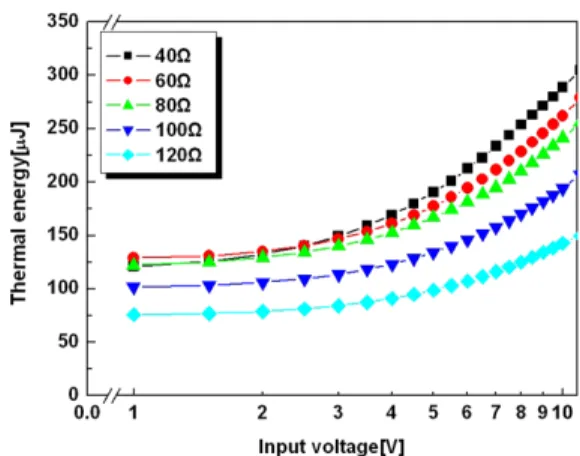 Fig. 5 Thermal energy characteristics of heater according to  input voltage variation