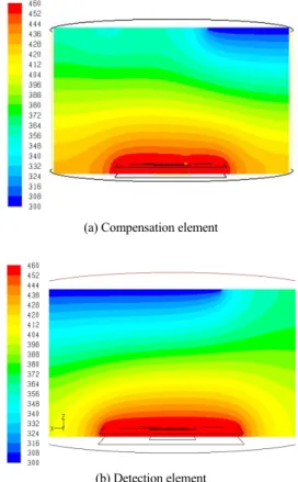 Fig. 6 Chip heat transfer rate characteristic according to  heater resistance 소자에서  대기  중으로의  대류  열전달율  및  복사  열 전달율을  고려하였으며  검출소자  내부에서의  열  손 실은  고려하지  않았다