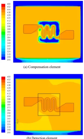 Fig. 8 Temperature distribution on power (on chip)