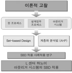 그림 2. Lean Project Delivery System 5)3) 단일해 전략: 제한된 범위 내에서 최종안을 선택 후 선택된 안으로 후속