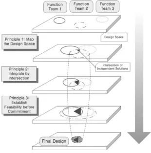 그림 5. Point-based Design Approach